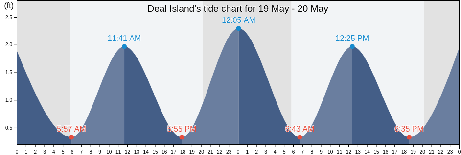 Deal Island, Somerset County, Maryland, United States tide chart
