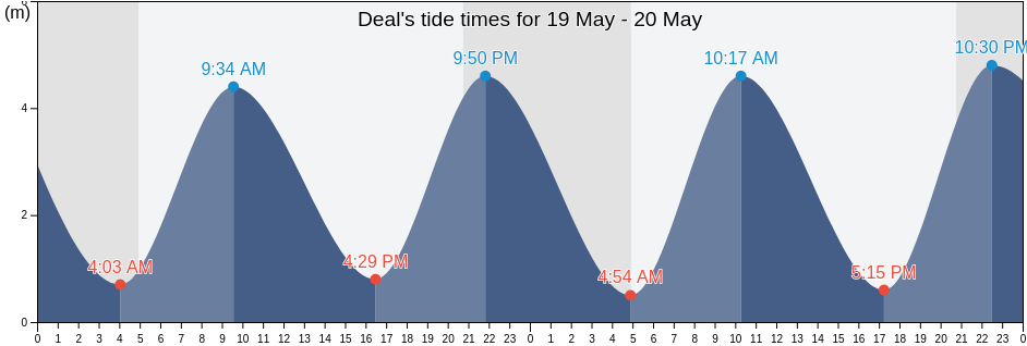 Deal, Kent, England, United Kingdom tide chart