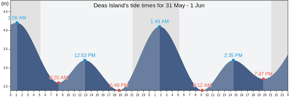 Deas Island, British Columbia, Canada tide chart