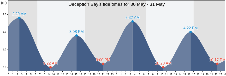 Deception Bay, Moreton Bay, Queensland, Australia tide chart