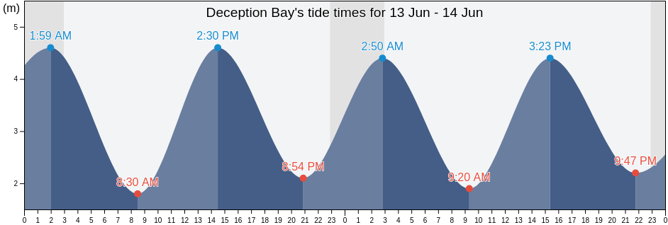 Deception Bay, Nord-du-Quebec, Quebec, Canada tide chart