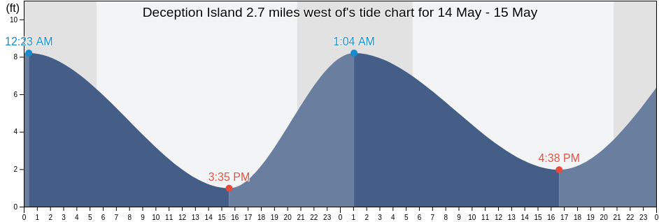 Deception Island 2.7 miles west of, Island County, Washington, United States tide chart
