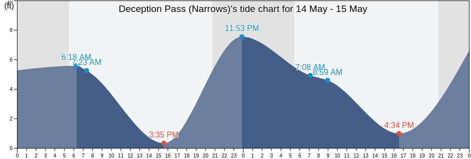 Deception Pass (Narrows), Island County, Washington, United States tide chart