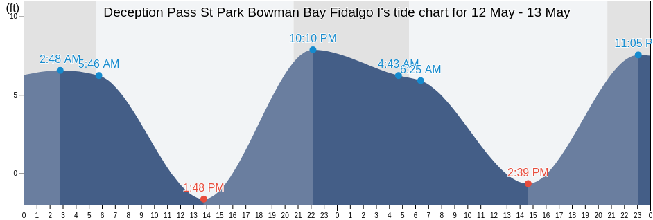 Deception Pass St Park Bowman Bay Fidalgo I, Island County, Washington, United States tide chart