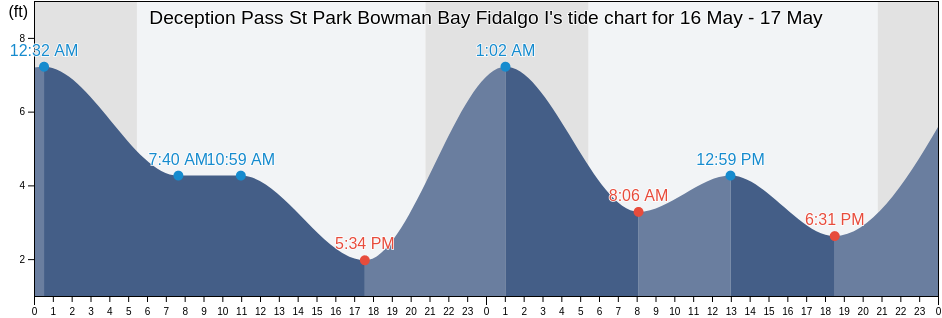 Deception Pass St Park Bowman Bay Fidalgo I, Island County, Washington, United States tide chart