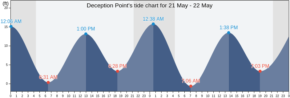 Deception Point, Petersburg Borough, Alaska, United States tide chart