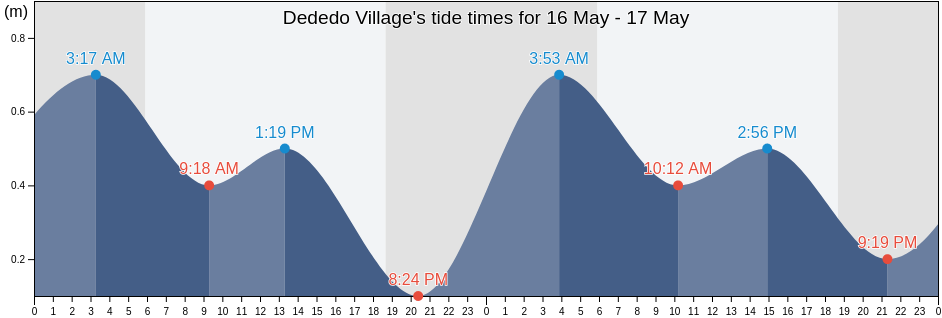 Dededo Village, Dededo, Guam tide chart