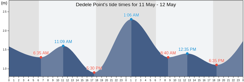 Dedele Point, Abau, Central Province, Papua New Guinea tide chart