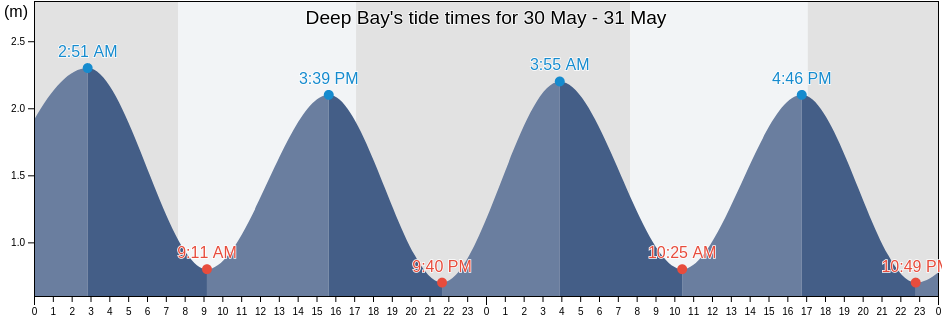 Deep Bay, Marlborough, New Zealand tide chart