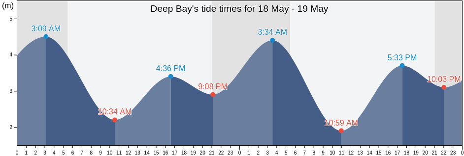 Deep Bay, Regional District of Nanaimo, British Columbia, Canada tide chart