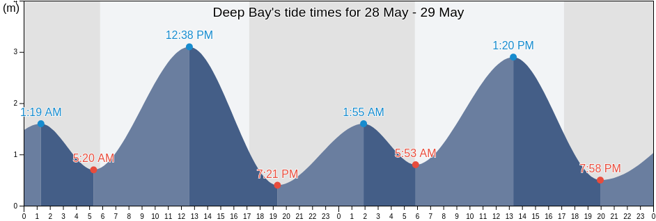 Deep Bay, Western Australia, Australia tide chart