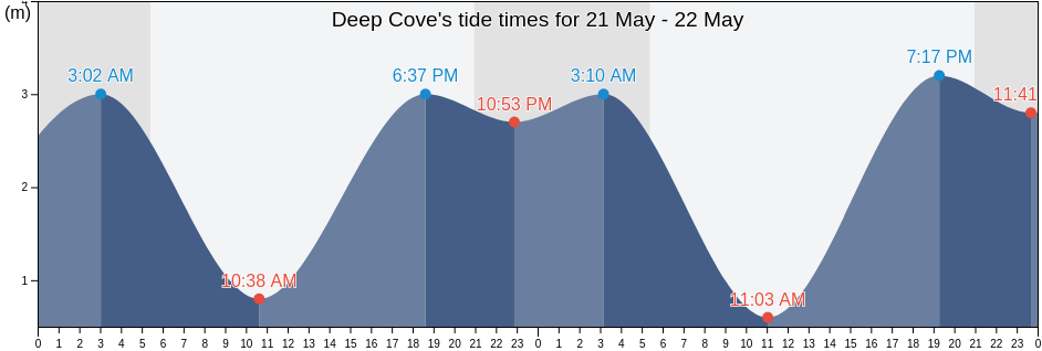 Deep Cove, Capital Regional District, British Columbia, Canada tide chart
