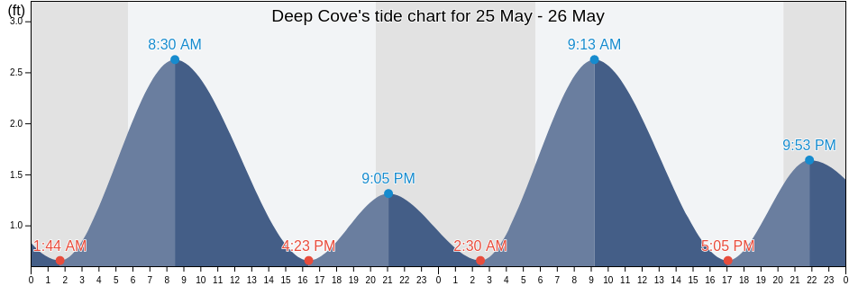 Deep Cove, Kent County, Maryland, United States tide chart