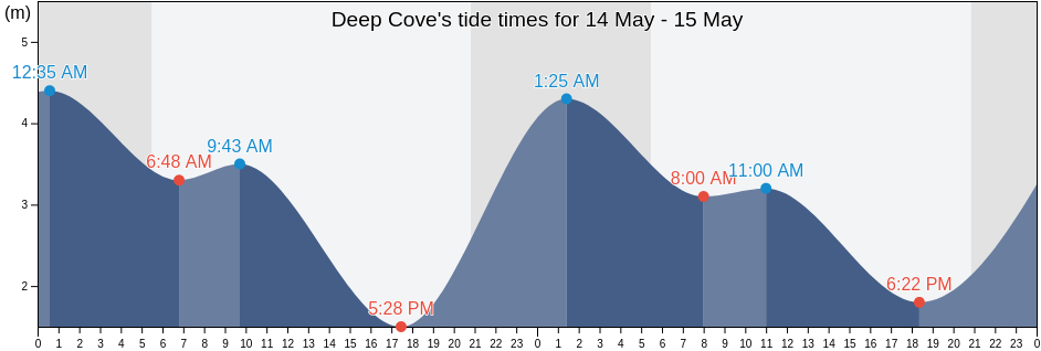 Deep Cove, Metro Vancouver Regional District, British Columbia, Canada tide chart