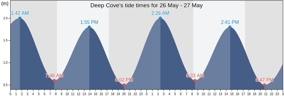 Deep Cove, Southland, New Zealand tide chart