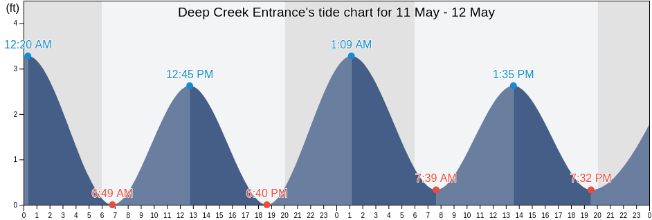 Deep Creek Entrance, City of Chesapeake, Virginia, United States tide chart