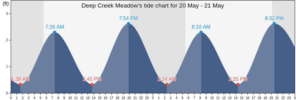 Deep Creek Meadow, Nassau County, New York, United States tide chart