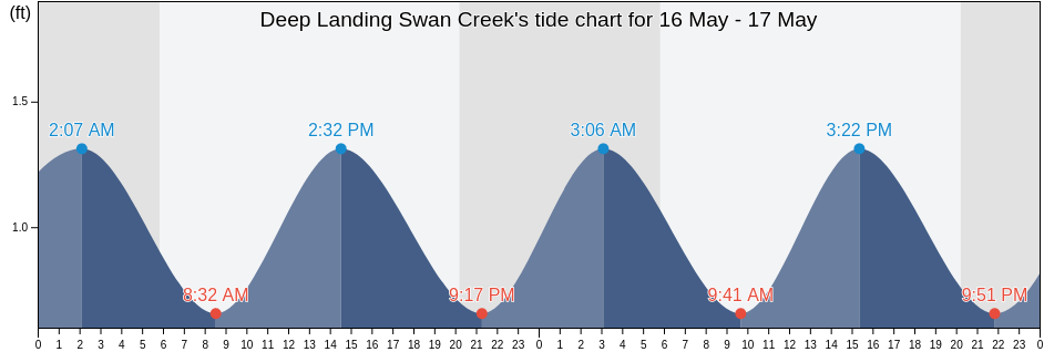 Deep Landing Swan Creek, Queen Anne's County, Maryland, United States tide chart