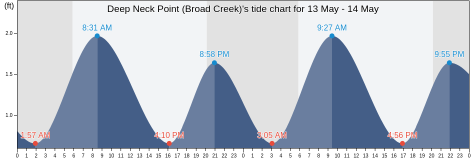 Deep Neck Point (Broad Creek), Talbot County, Maryland, United States tide chart