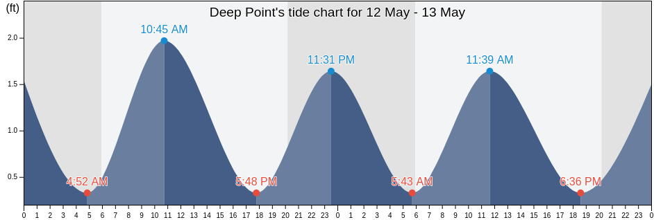 Deep Point, Charles County, Maryland, United States tide chart