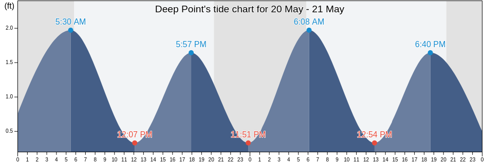 Deep Point, Charles County, Maryland, United States tide chart