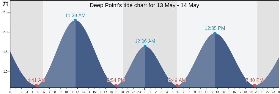Deep Point, Queen Anne's County, Maryland, United States tide chart