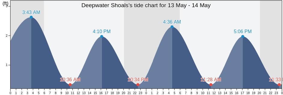 Deepwater Shoals, City of Williamsburg, Virginia, United States tide chart