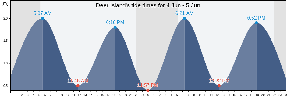 Deer Island, Clare, Munster, Ireland tide chart