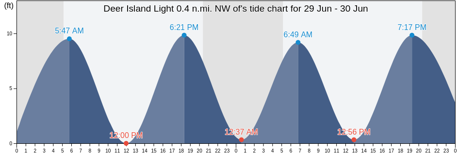 Deer Island Light 0.4 n.mi. NW of, Suffolk County, Massachusetts, United States tide chart