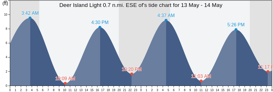 Deer Island Light 0.7 n.mi. ESE of, Suffolk County, Massachusetts, United States tide chart