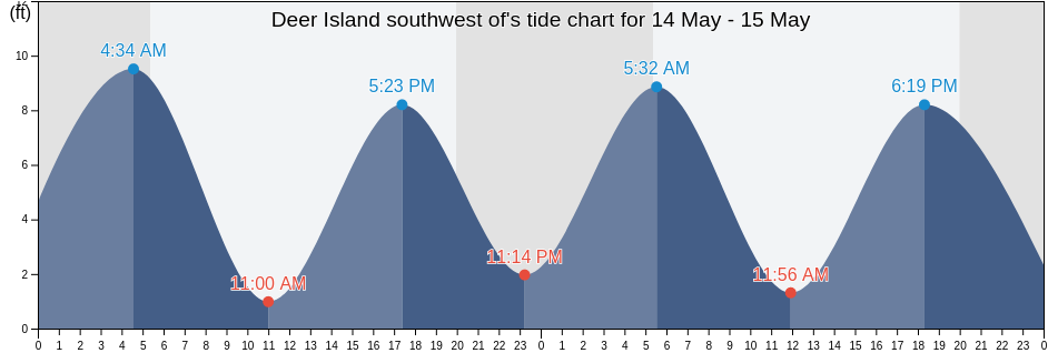 Deer Island southwest of, Suffolk County, Massachusetts, United States tide chart