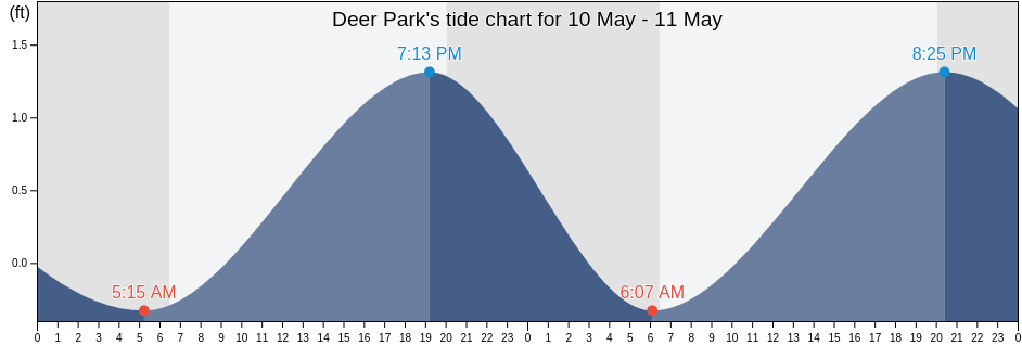 Deer Park, Harris County, Texas, United States tide chart