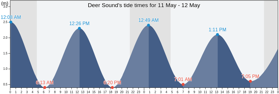 Deer Sound, Orkney Islands, Scotland, United Kingdom tide chart