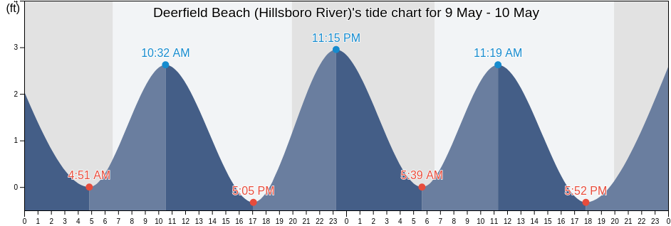 Deerfield Beach (Hillsboro River), Broward County, Florida, United States tide chart