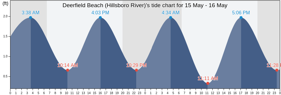 Deerfield Beach (Hillsboro River), Broward County, Florida, United States tide chart