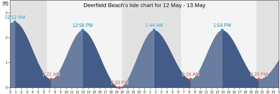 Deerfield Beach, Broward County, Florida, United States tide chart