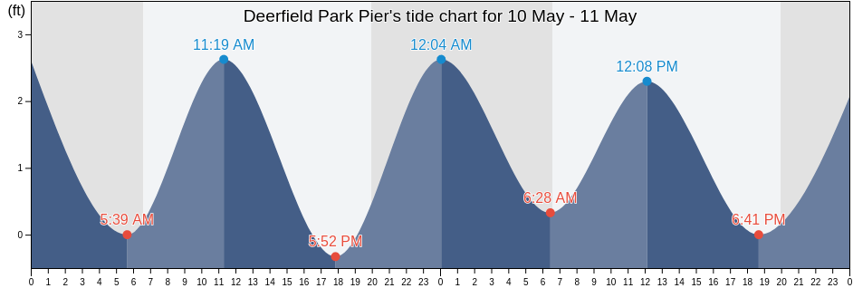 Deerfield Park Pier, Broward County, Florida, United States tide chart