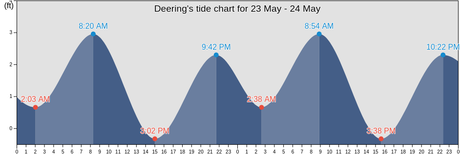 Deering, Nome Census Area, Alaska, United States tide chart