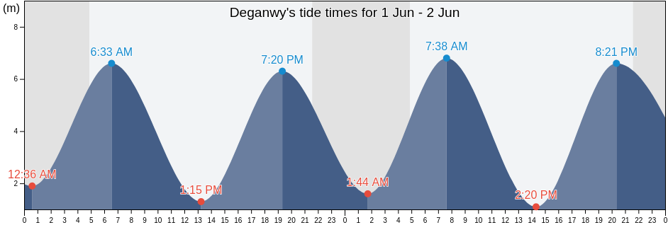 Deganwy, Conwy, Wales, United Kingdom tide chart