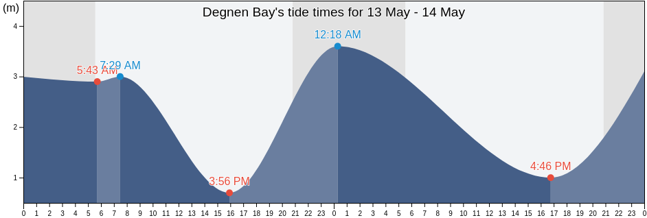 Degnen Bay, Regional District of Nanaimo, British Columbia, Canada tide chart
