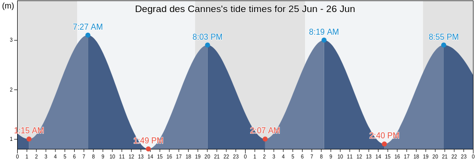 Degrad des Cannes, French Guiana tide chart