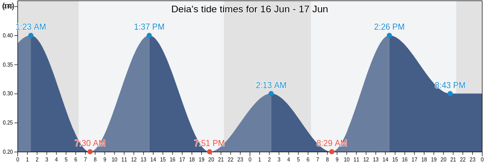 Deia, Illes Balears, Balearic Islands, Spain tide chart