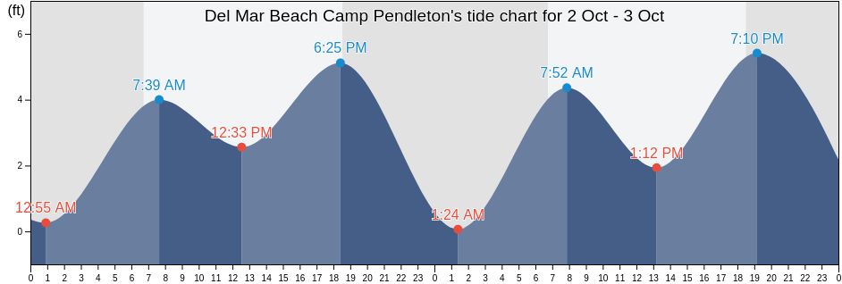Del Mar Beach Camp Pendleton's Tide Charts, Tides for