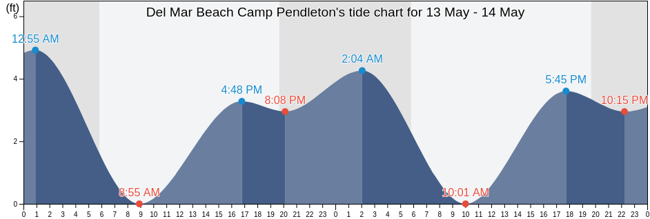Del Mar Beach Camp Pendleton, San Diego County, California, United States tide chart