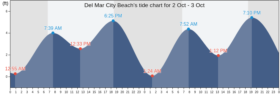 Del Mar City Beach's Tide Charts, Tides for Fishing, High