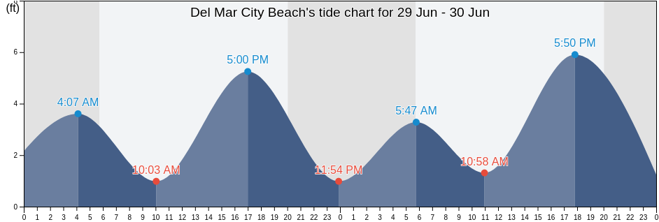 Del Mar City Beach, San Diego County, California, United States tide chart