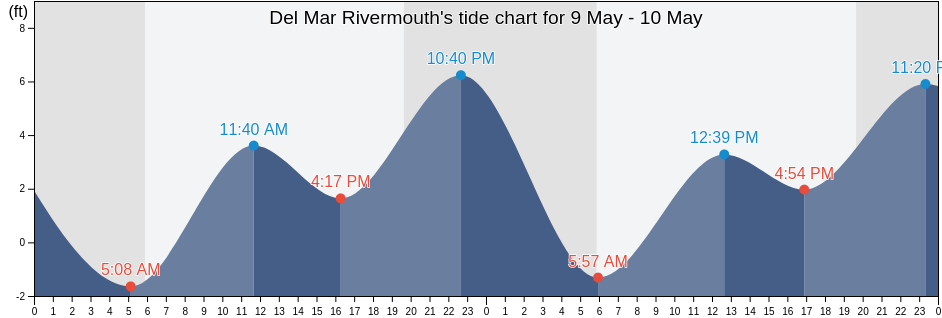 Del Mar Rivermouth, San Diego County, California, United States tide chart