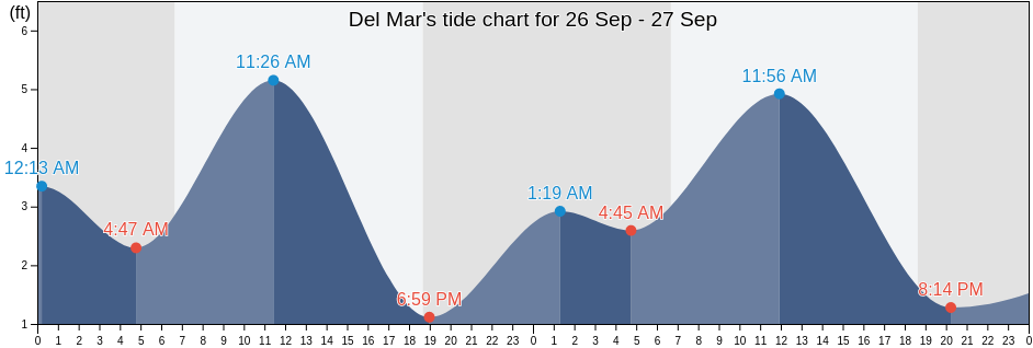 Del Mar's Tide Charts, Tides for Fishing, High Tide and
