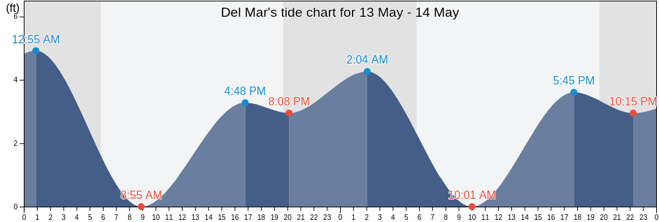 Del Mar, San Diego County, California, United States tide chart