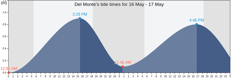 Del Monte, Calabarzon, Philippines tide chart